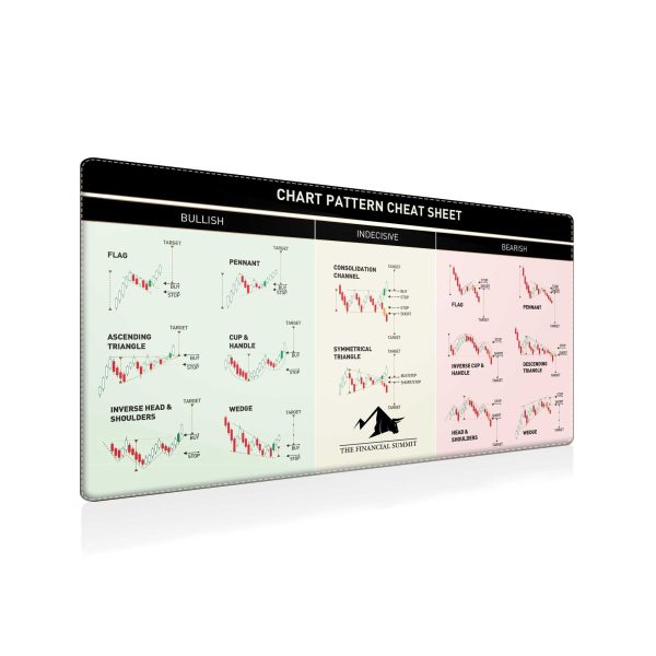 Chart Pattern Cheat Sheet Mouse Pad - Bullish, Indecisive, Bearish