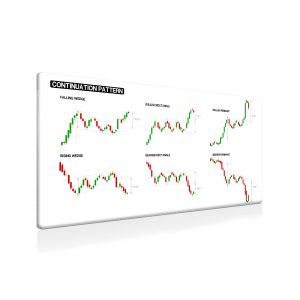 Trading Chart Continuation Patterns Mouse Pad - Technical Analysis Guide