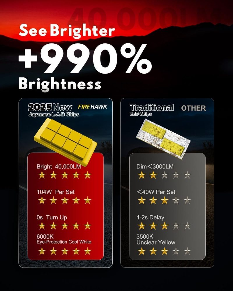 Firehawk H13/9008 Bulbs 40000Lm Pure White 6000K Plug & Play Ip68 Waterproof Fog Light - Image 2